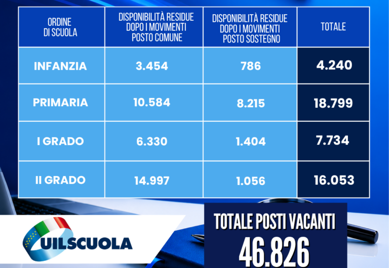 Mobilità docenti 2026/27 restano 46.826 posti vacanti: gli allegati della UIL Scuola