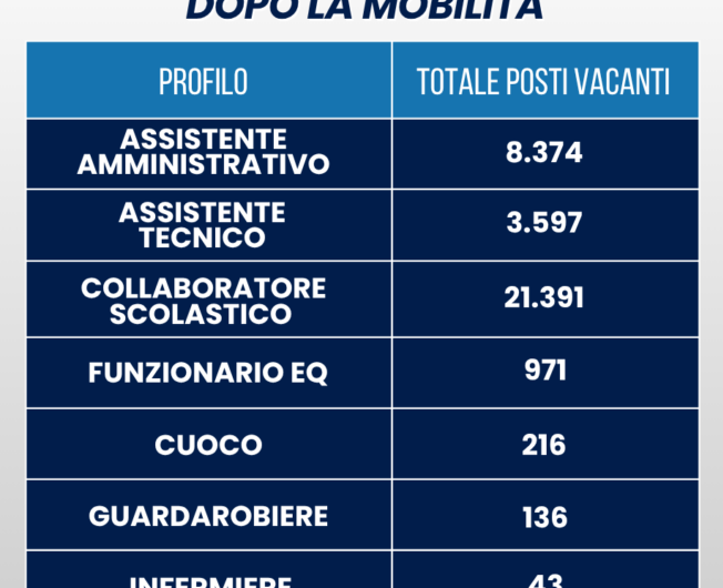 Mobilità ATA 2026-27, restano 34.969 posti vacanti: la tabella riassuntiva divisa per profilo, regione e provincia