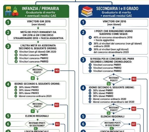 IMMISSIONI IN RUOLO: LE PROCEDURE PER L’ANNO SCOLASTICO 2026/2027